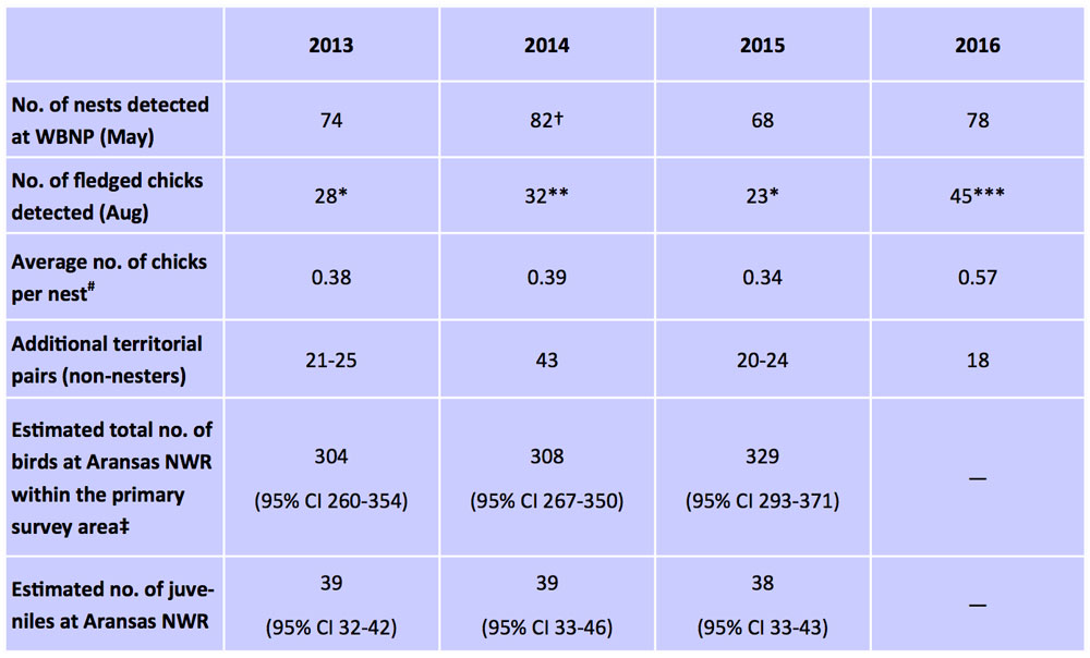 Aransas Wood Buffalo